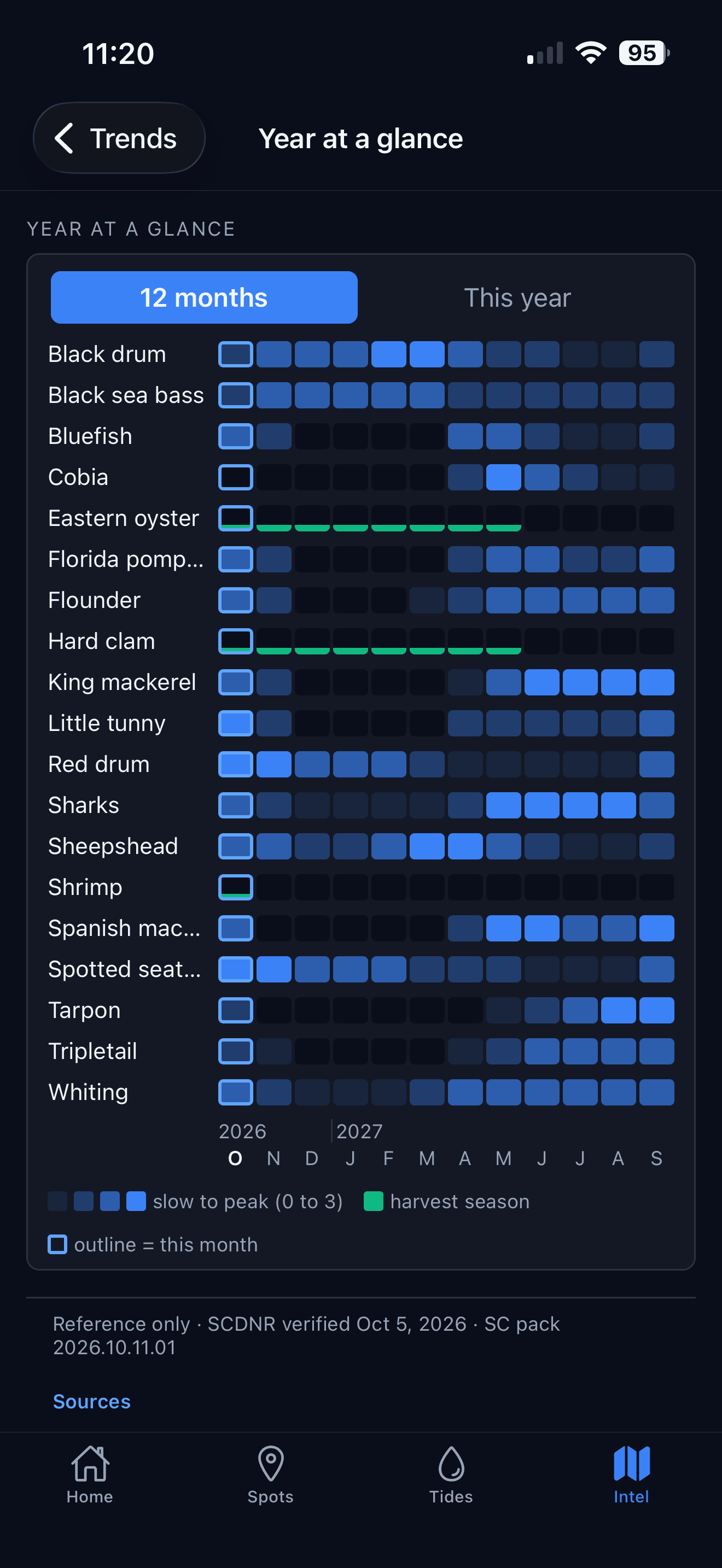Inshore Intel year at a glance: one row per species with twelve month cells shaded from slow to peak and green bars for the harvest seasons