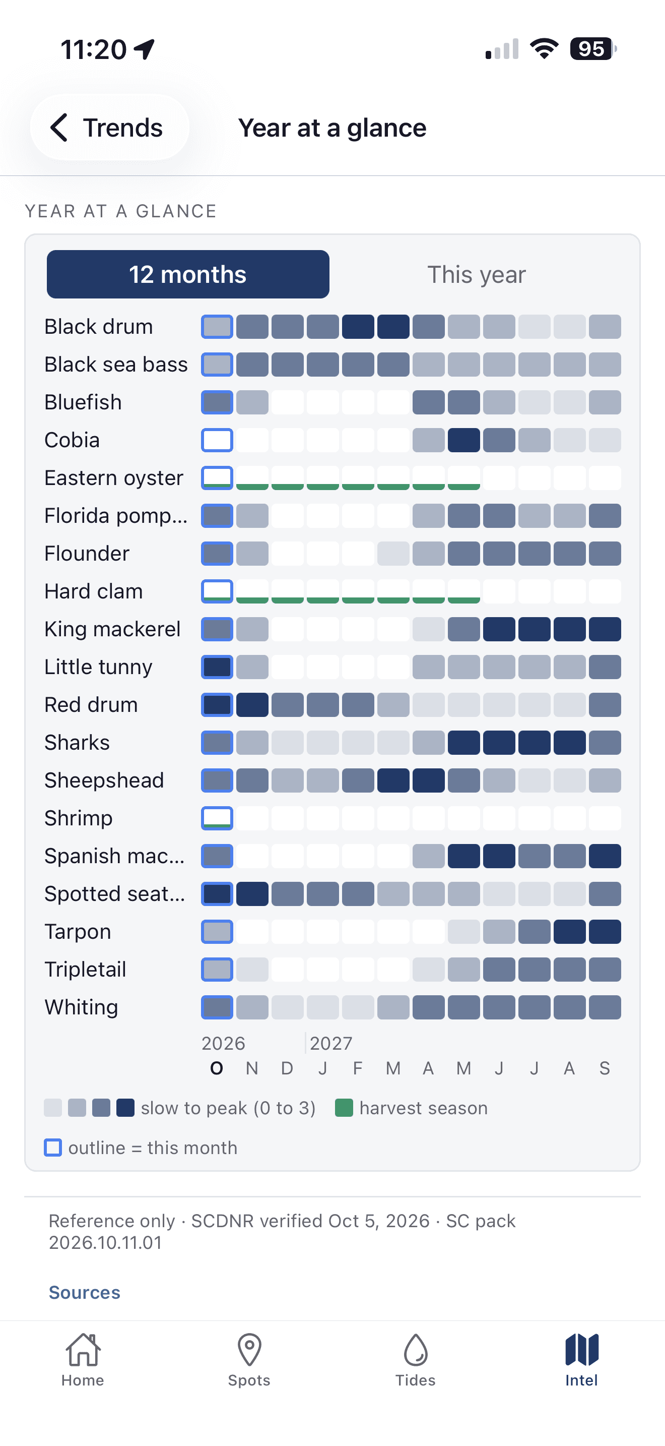 Inshore Intel year at a glance: one row per species with twelve month cells shaded from slow to peak and green bars for the harvest seasons